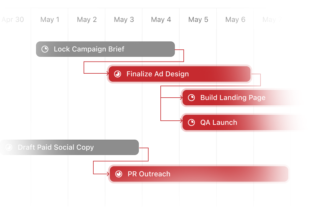 ClickUp Gantt view with tasks linked by dependency arrows and critical path tasks highlighted in red.