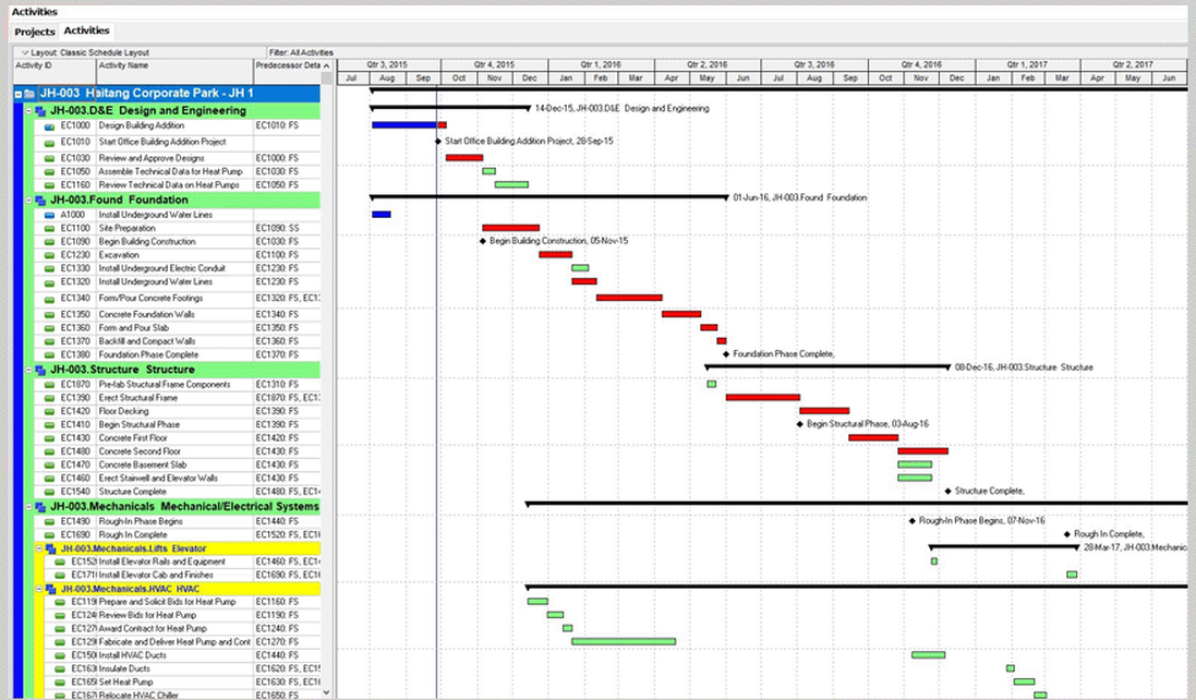 Primavera P6 Activities view showing activity IDs, a predecessor column and a Gantt chart with critical activities in red and WBS summary bars.