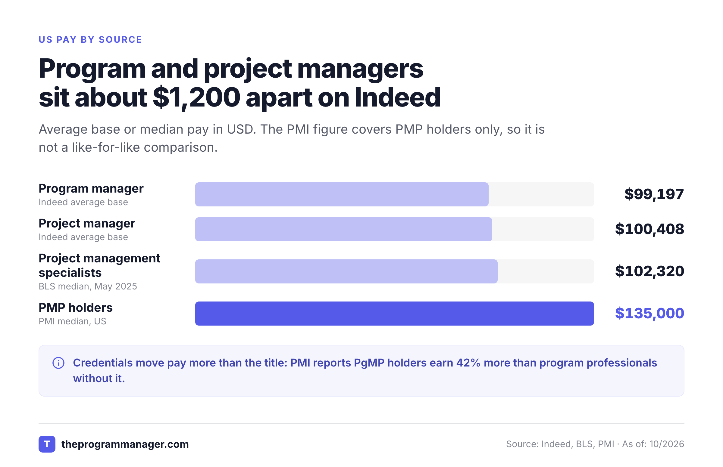 Bar chart of US pay: program manager $99,197, project manager $100,408, BLS median $102,320, PMP holders $135,000.