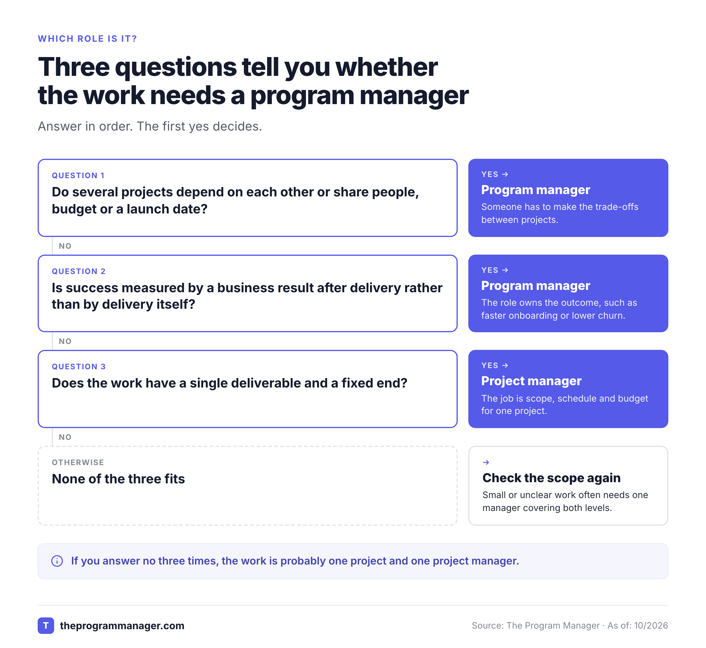 Decision tree with three questions that separate program management from project management.