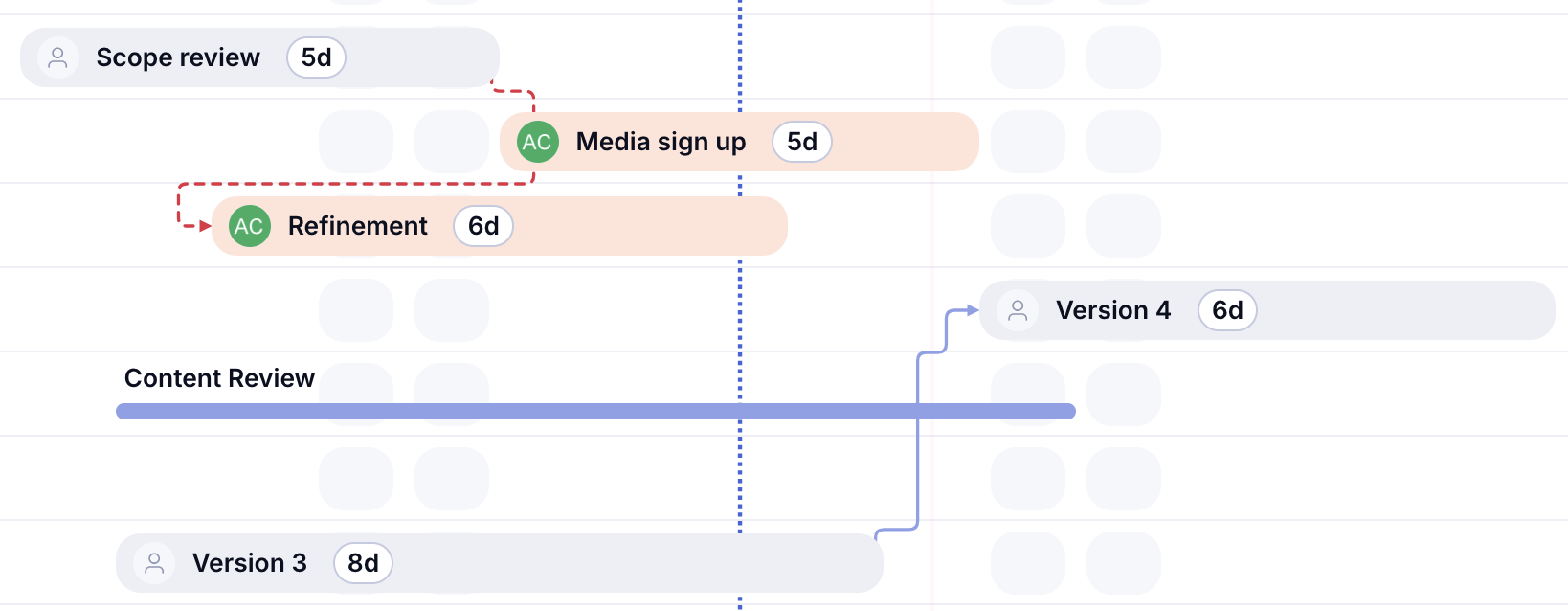 Teamwork timeline view with task bars, dashed red and solid purple dependency connector lines between tasks and a dotted today line.